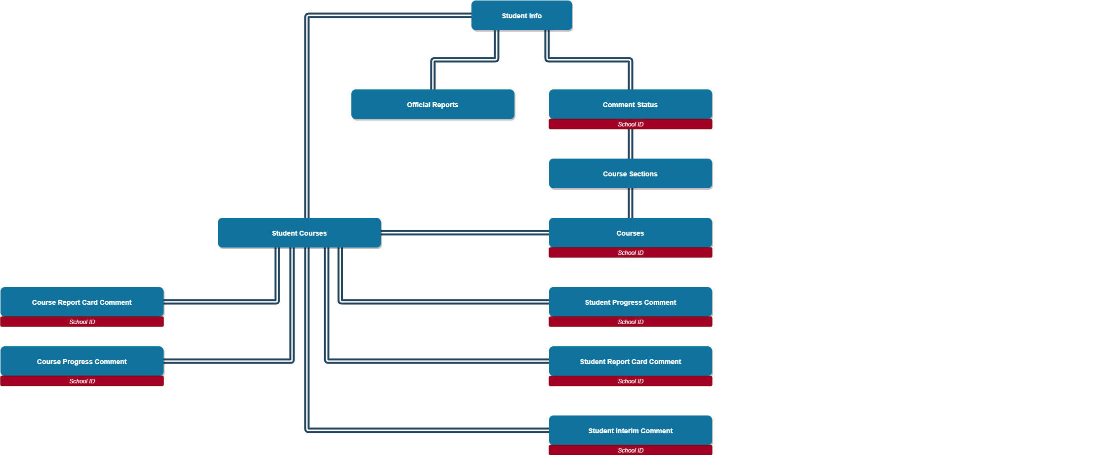 dat-comments-data-structure